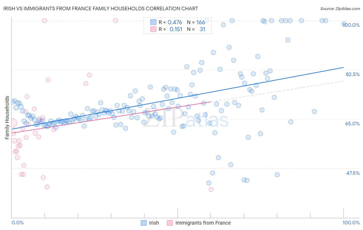 Irish vs Immigrants from France Family Households