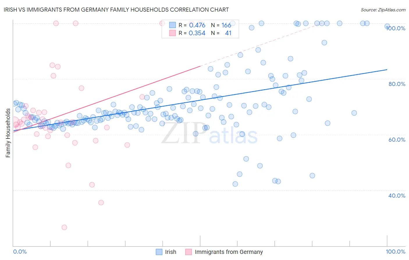 Irish vs Immigrants from Germany Family Households