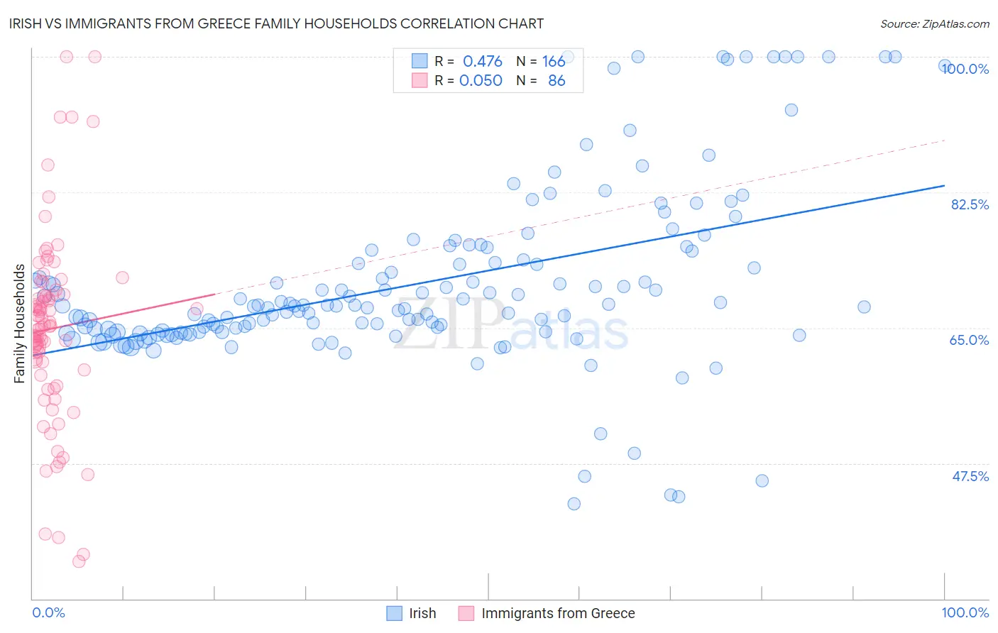 Irish vs Immigrants from Greece Family Households