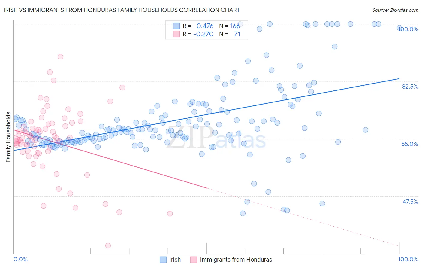 Irish vs Immigrants from Honduras Family Households