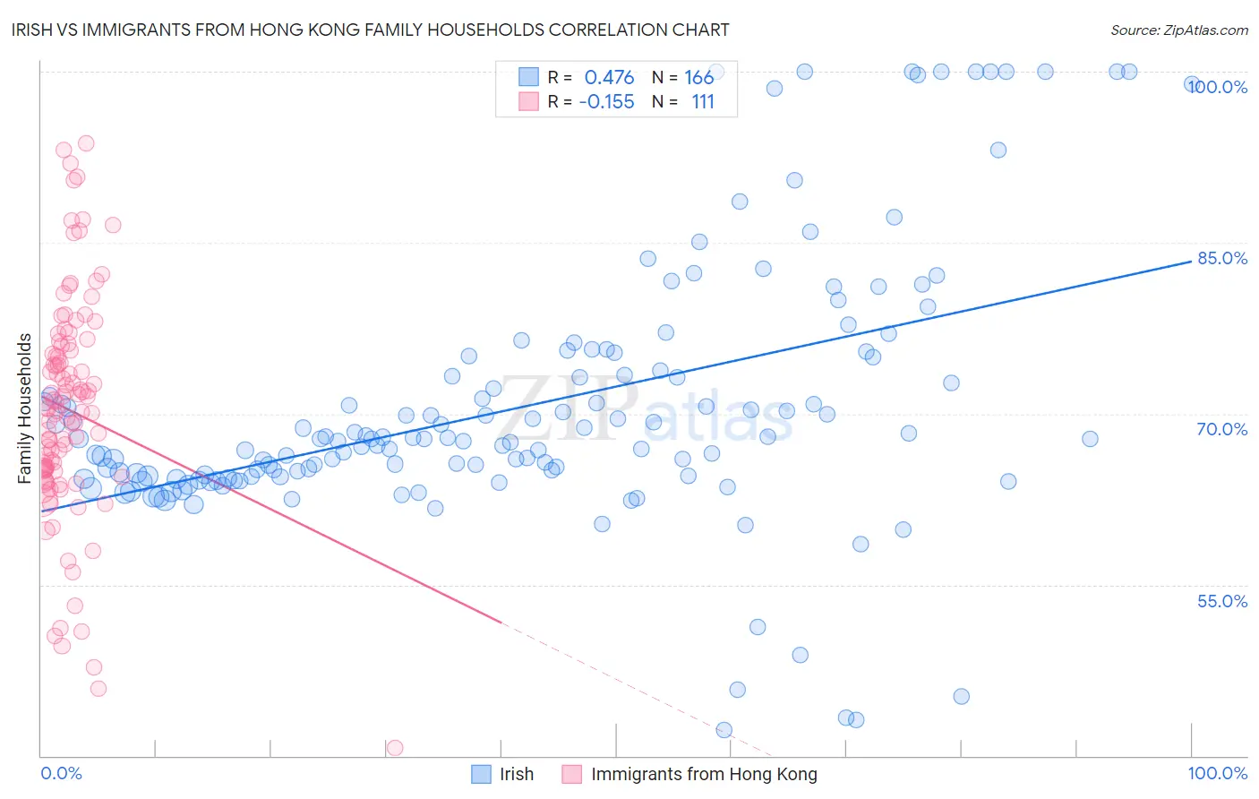 Irish vs Immigrants from Hong Kong Family Households