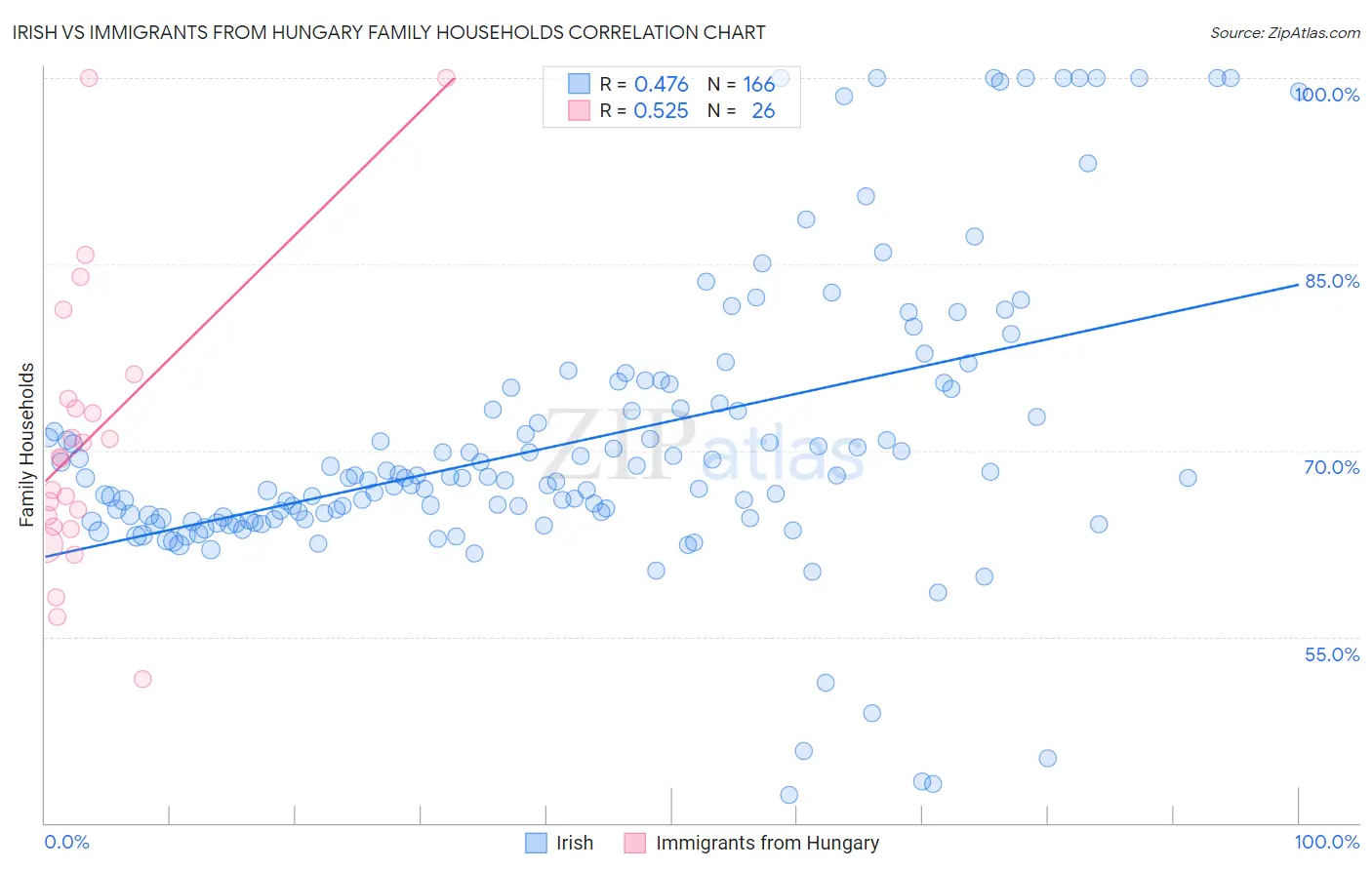 Irish vs Immigrants from Hungary Family Households