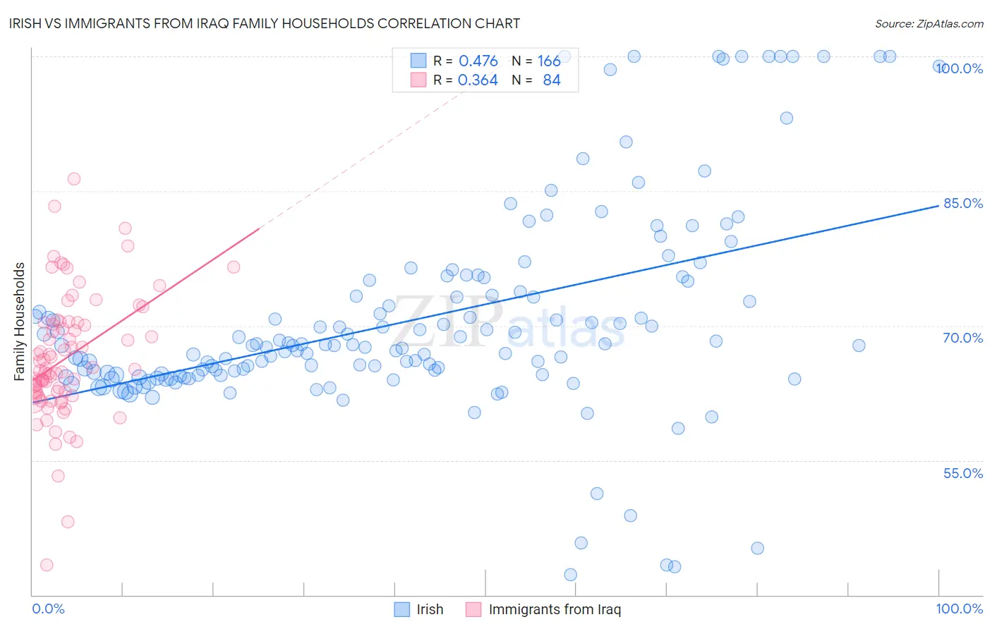 Irish vs Immigrants from Iraq Family Households