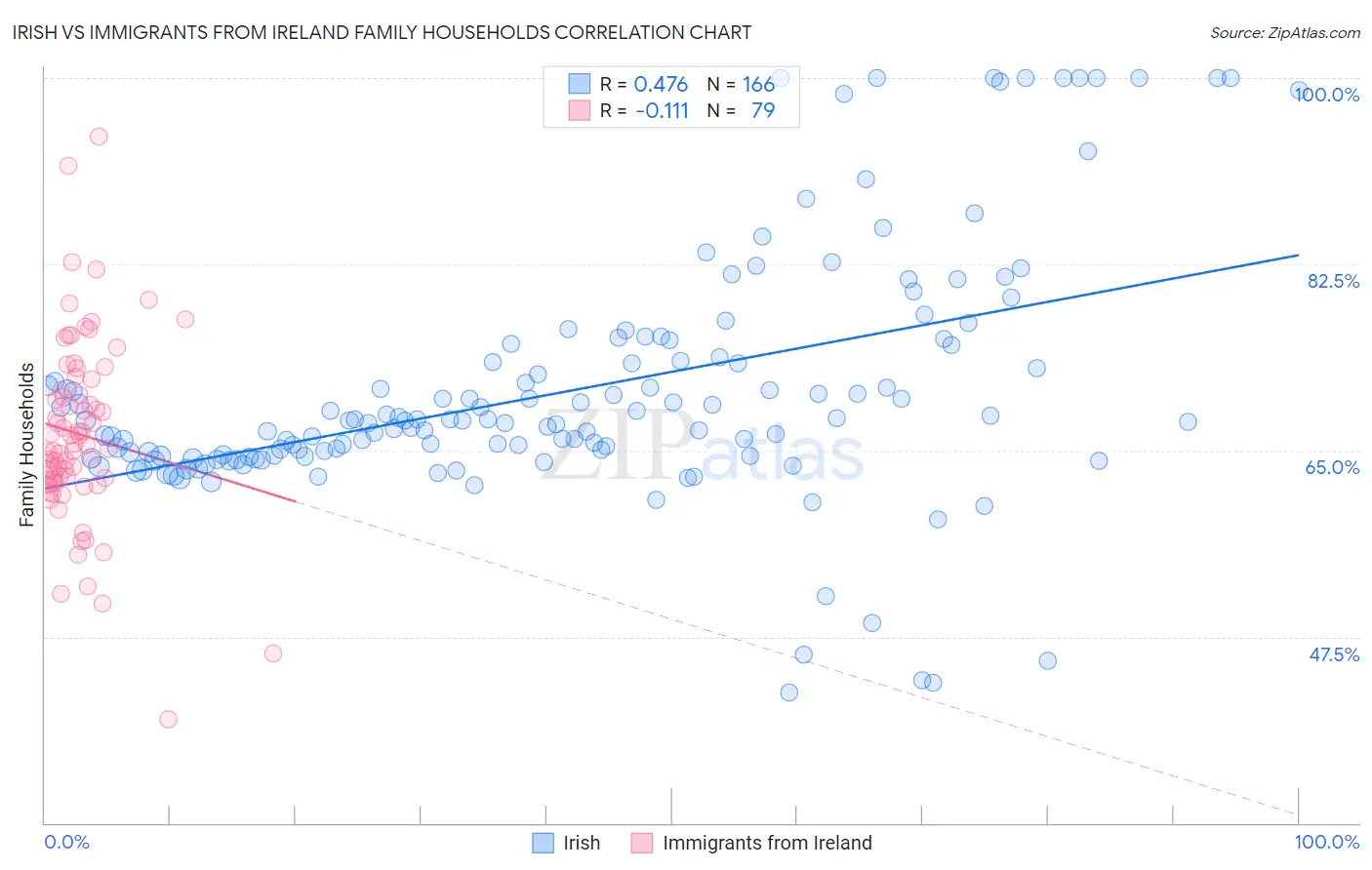 Irish vs Immigrants from Ireland Family Households