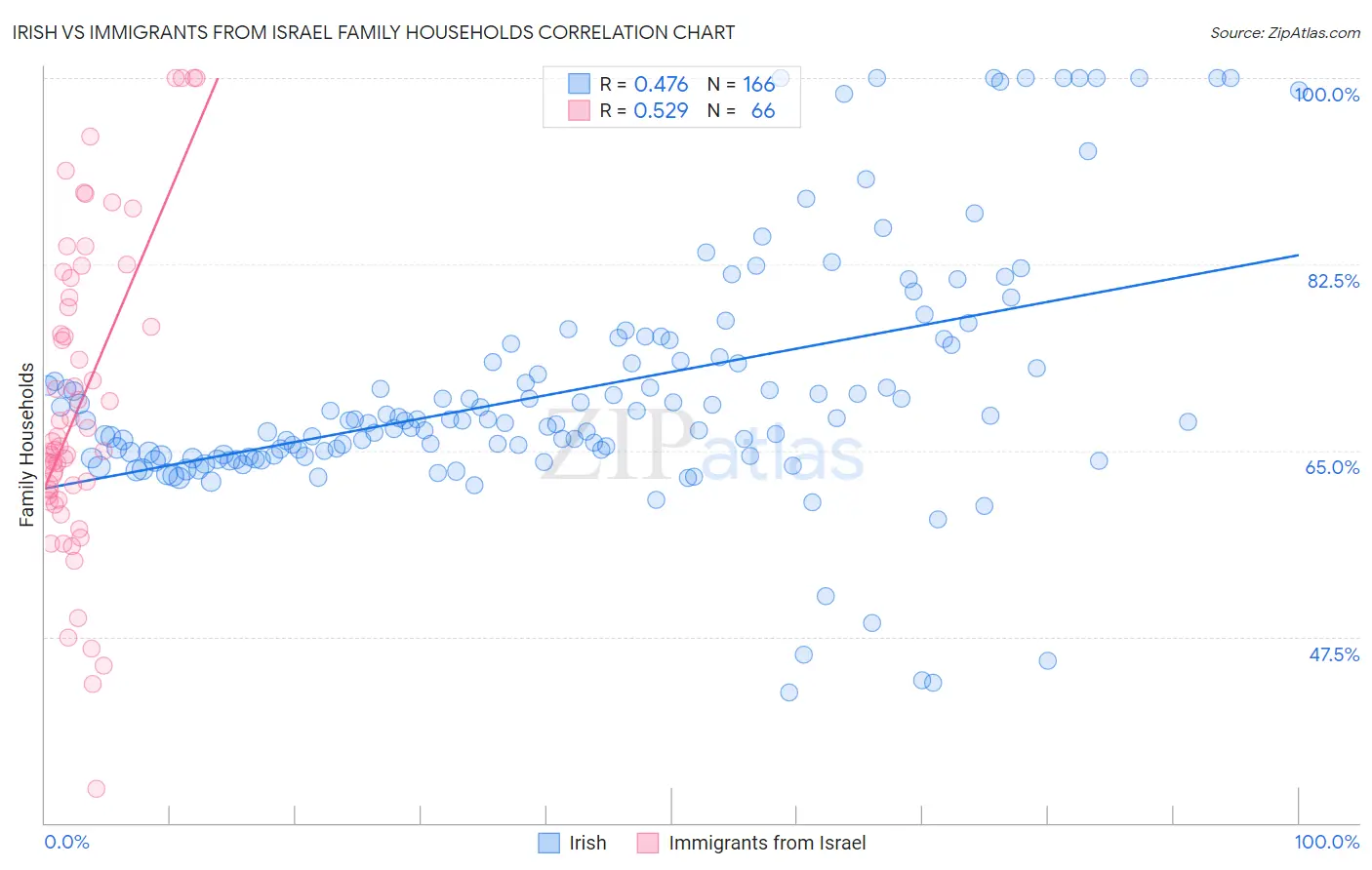 Irish vs Immigrants from Israel Family Households