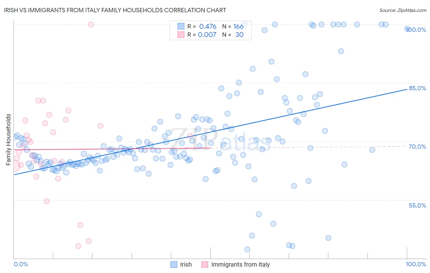Irish vs Immigrants from Italy Family Households