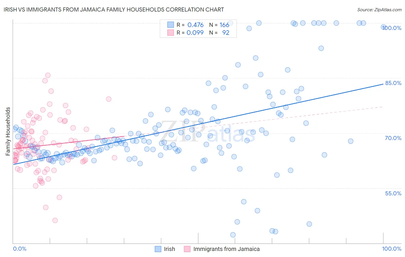 Irish vs Immigrants from Jamaica Family Households