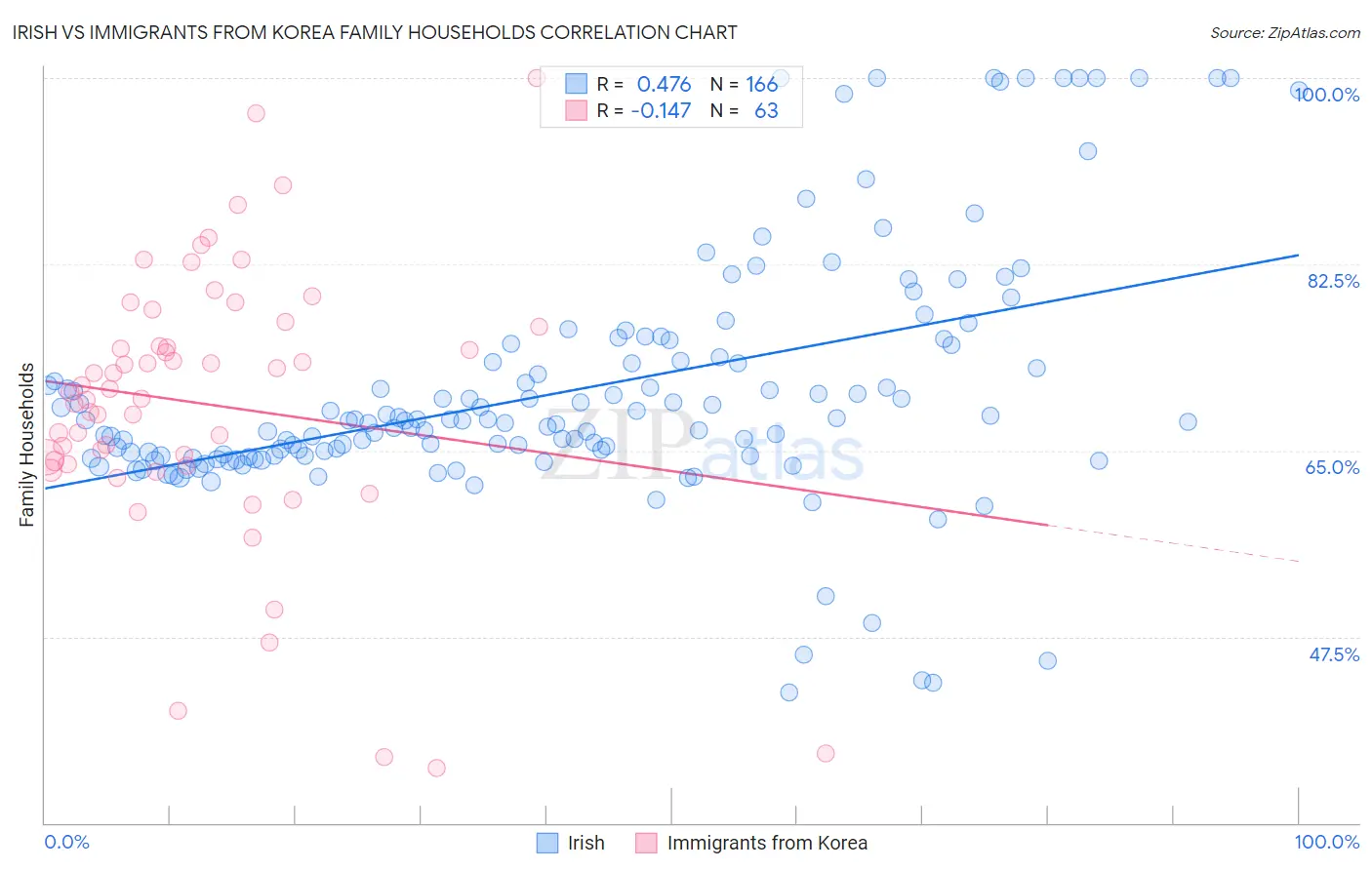 Irish vs Immigrants from Korea Family Households