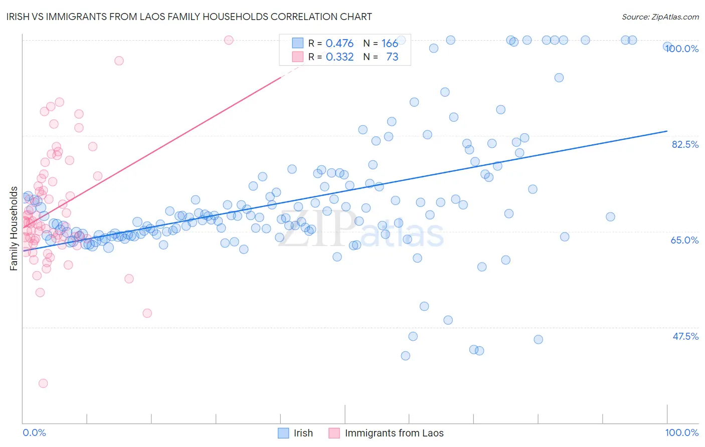 Irish vs Immigrants from Laos Family Households