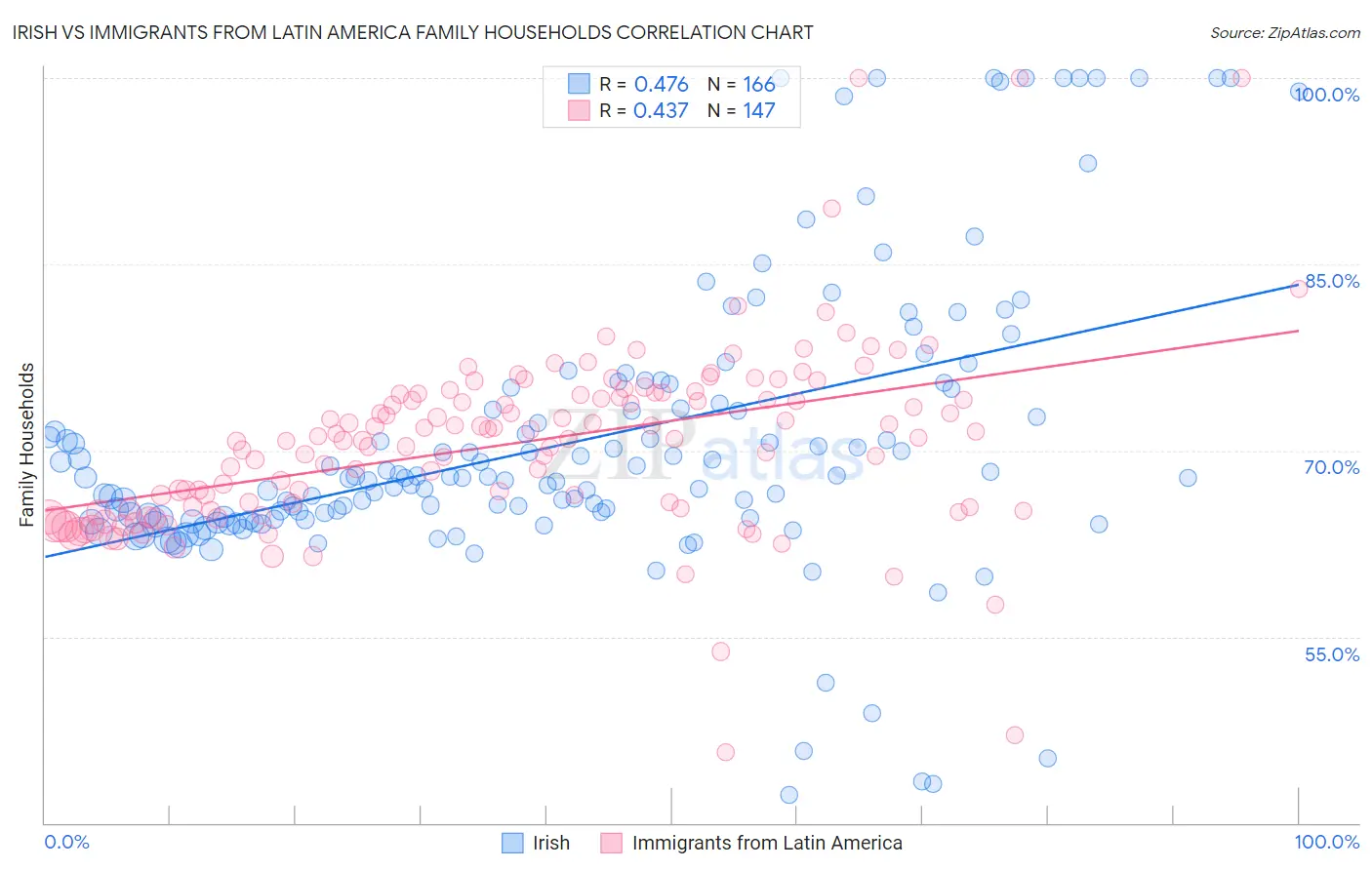 Irish vs Immigrants from Latin America Family Households