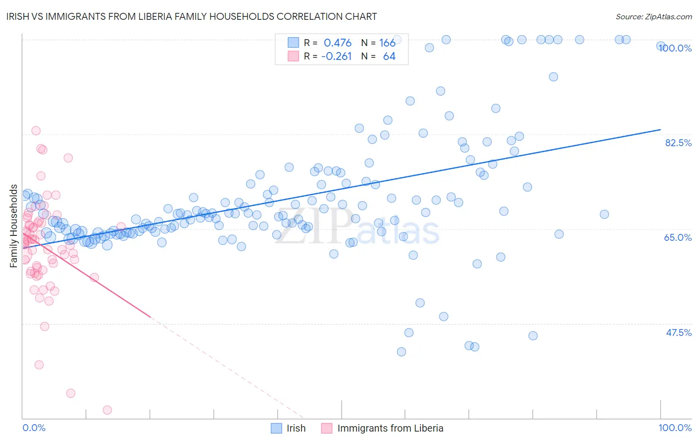 Irish vs Immigrants from Liberia Family Households