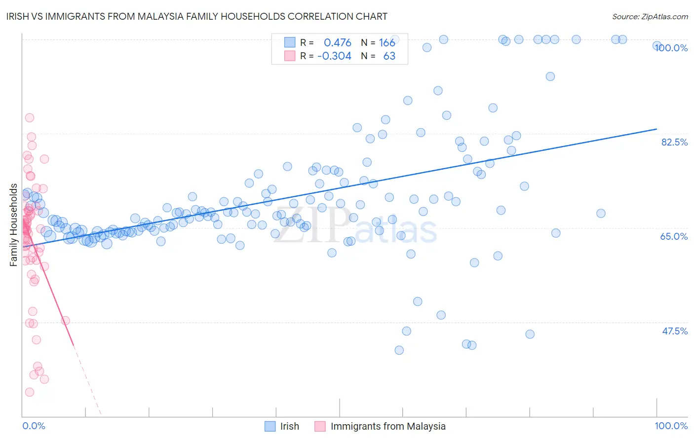 Irish vs Immigrants from Malaysia Family Households