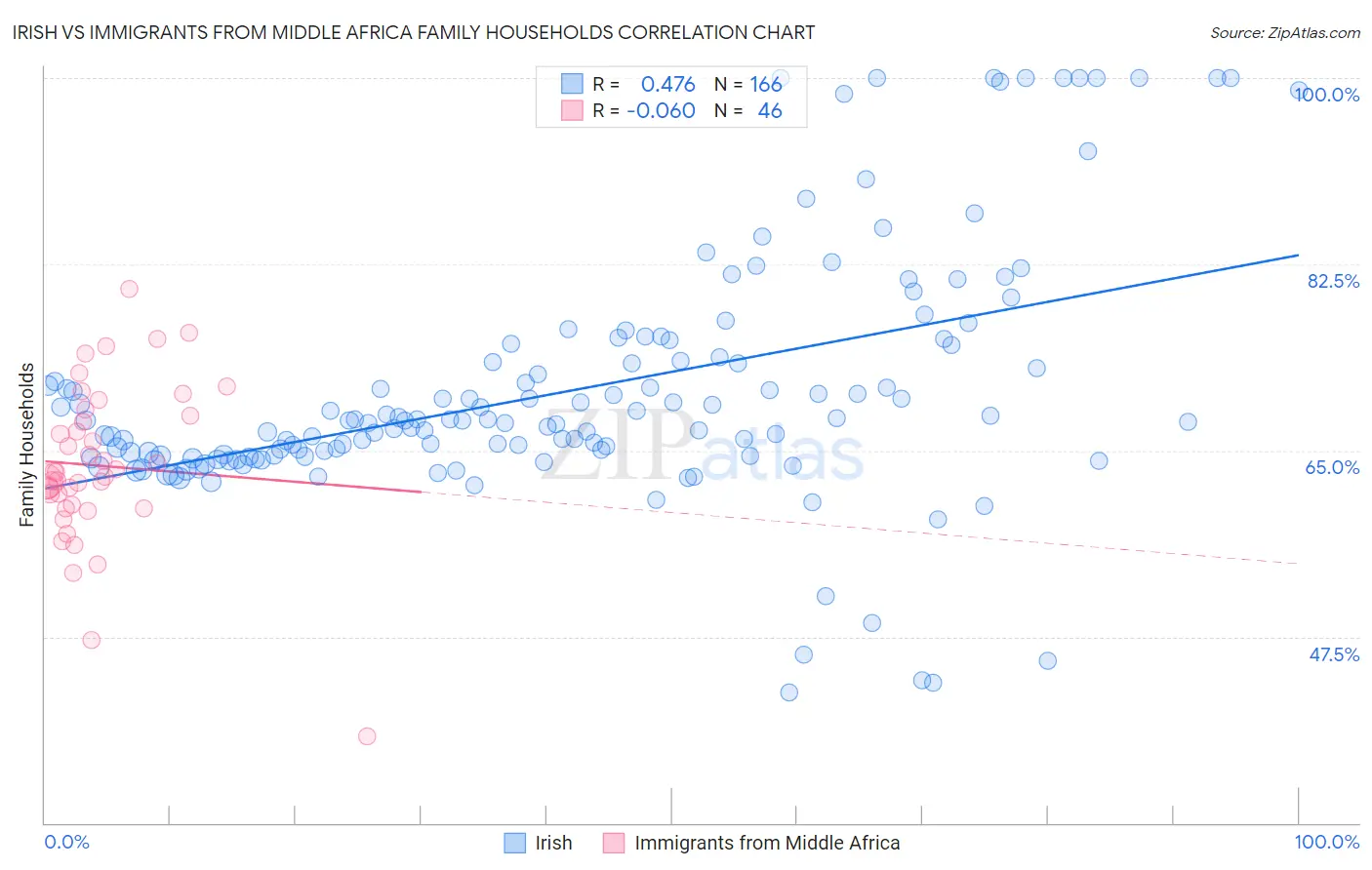 Irish vs Immigrants from Middle Africa Family Households