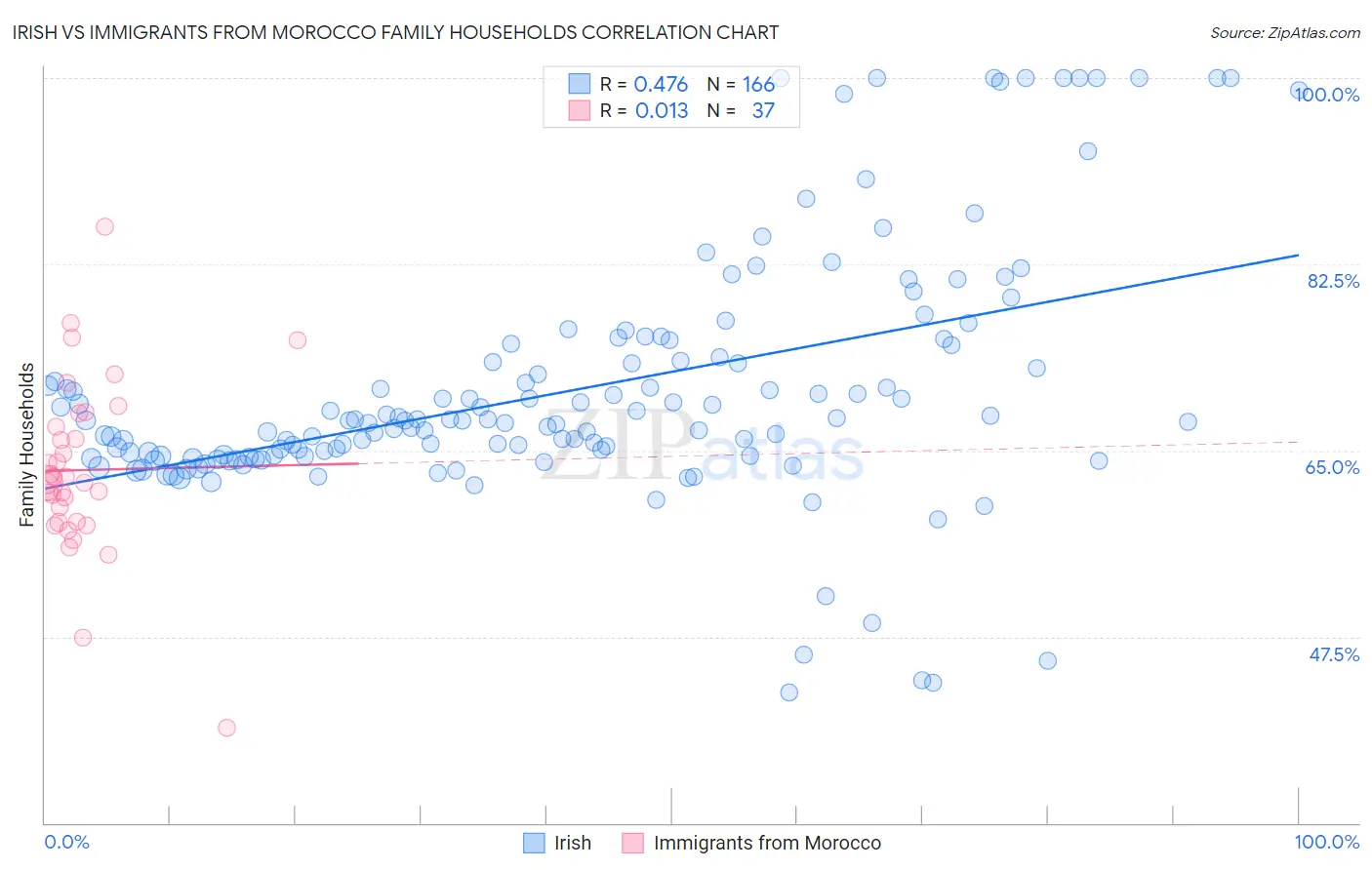 Irish vs Immigrants from Morocco Family Households