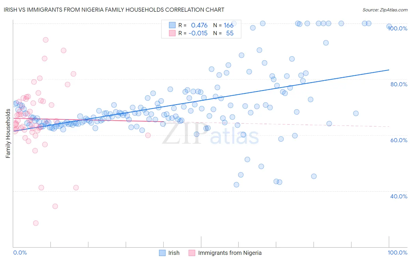 Irish vs Immigrants from Nigeria Family Households