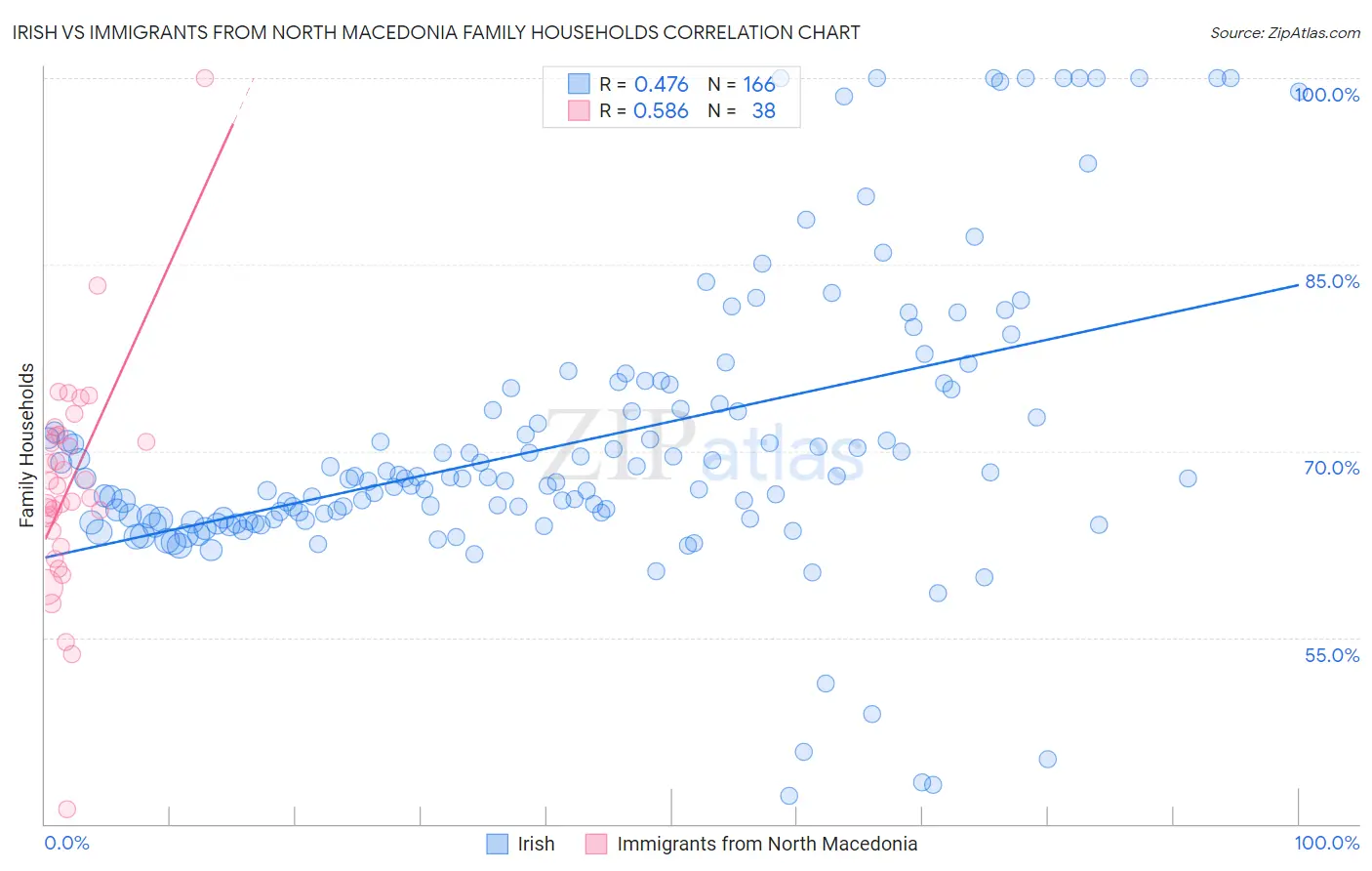 Irish vs Immigrants from North Macedonia Family Households