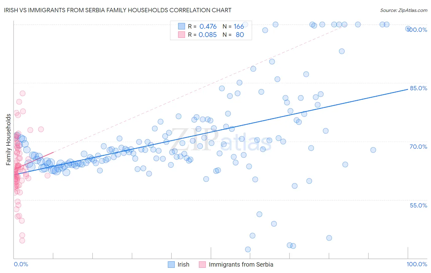 Irish vs Immigrants from Serbia Family Households