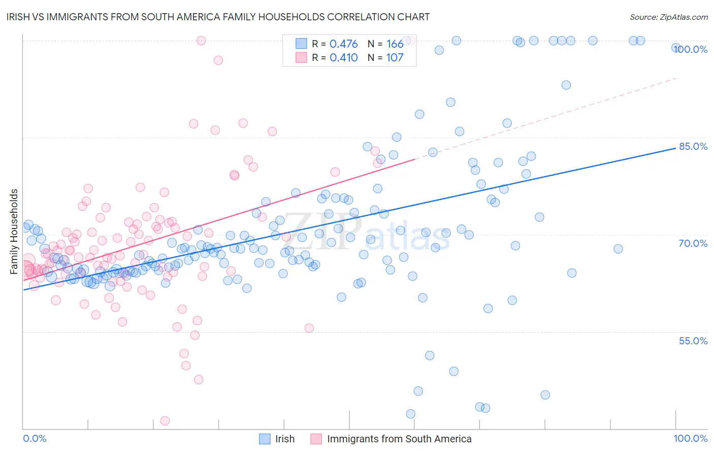 Irish vs Immigrants from South America Family Households