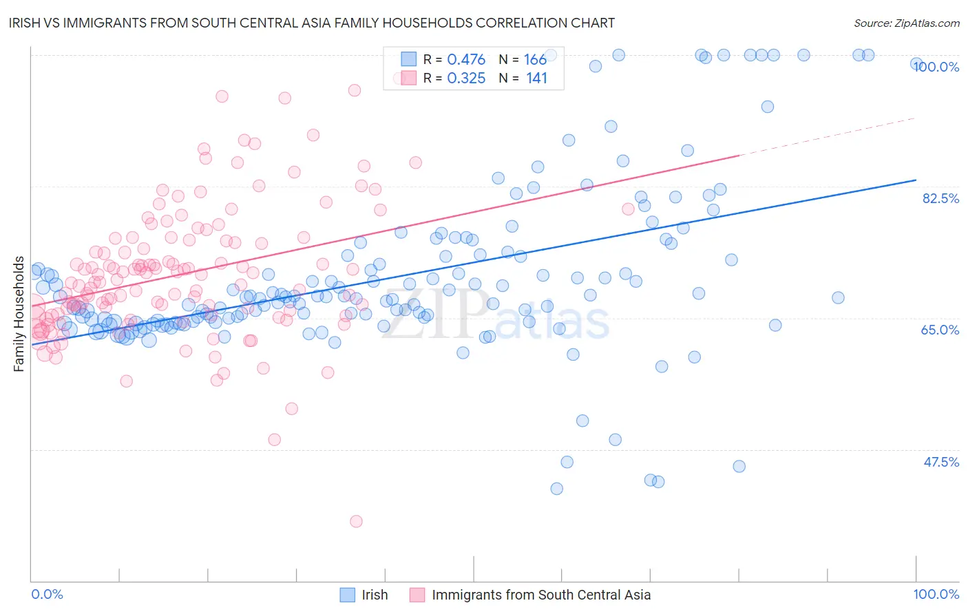 Irish vs Immigrants from South Central Asia Family Households