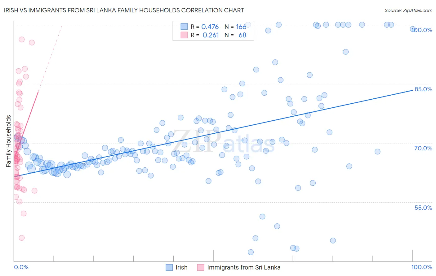 Irish vs Immigrants from Sri Lanka Family Households