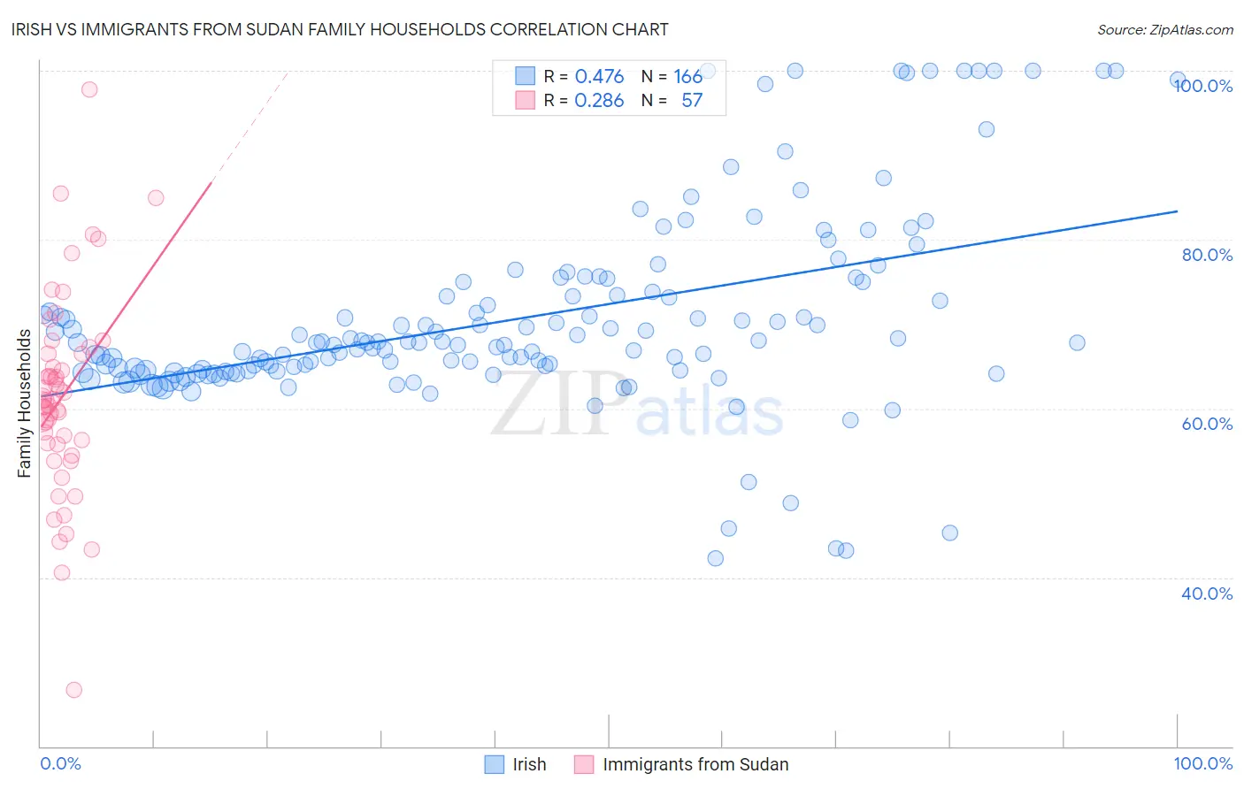 Irish vs Immigrants from Sudan Family Households