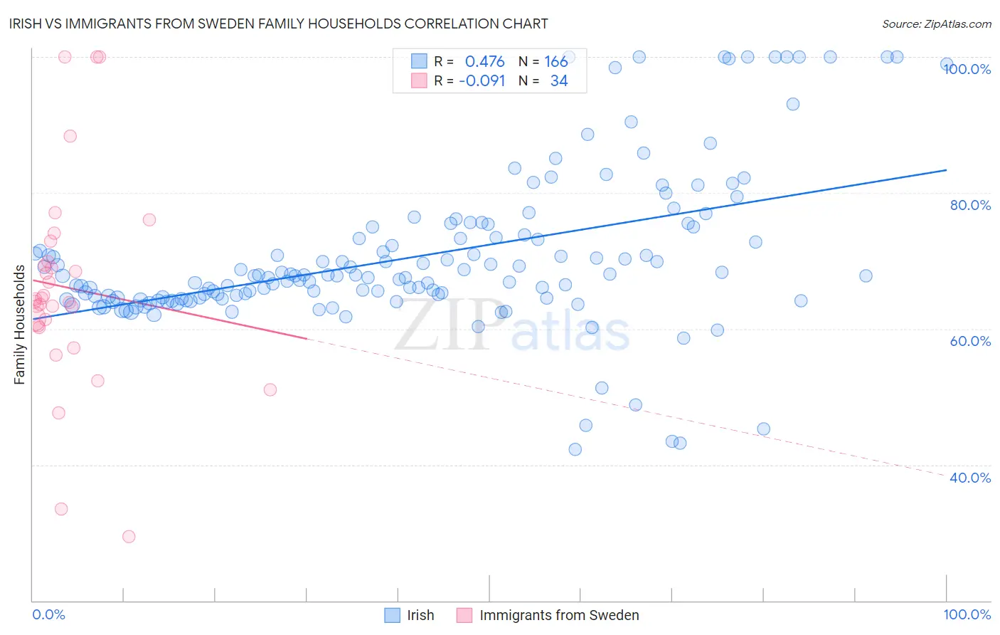 Irish vs Immigrants from Sweden Family Households