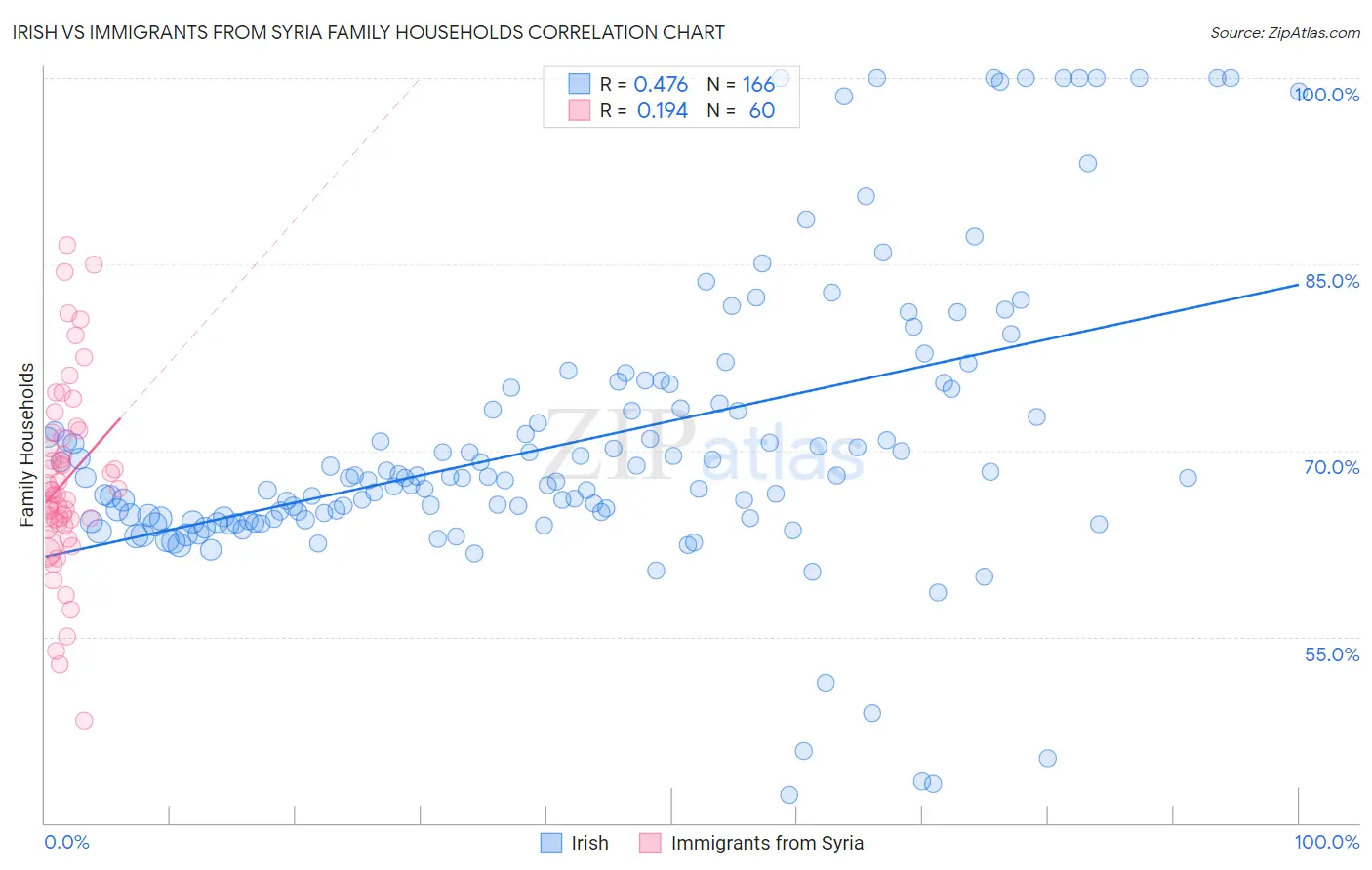 Irish vs Immigrants from Syria Family Households
