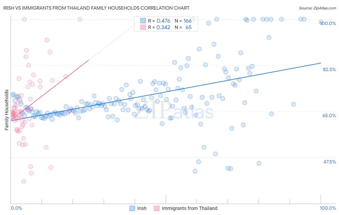 Irish vs Immigrants from Thailand Family Households