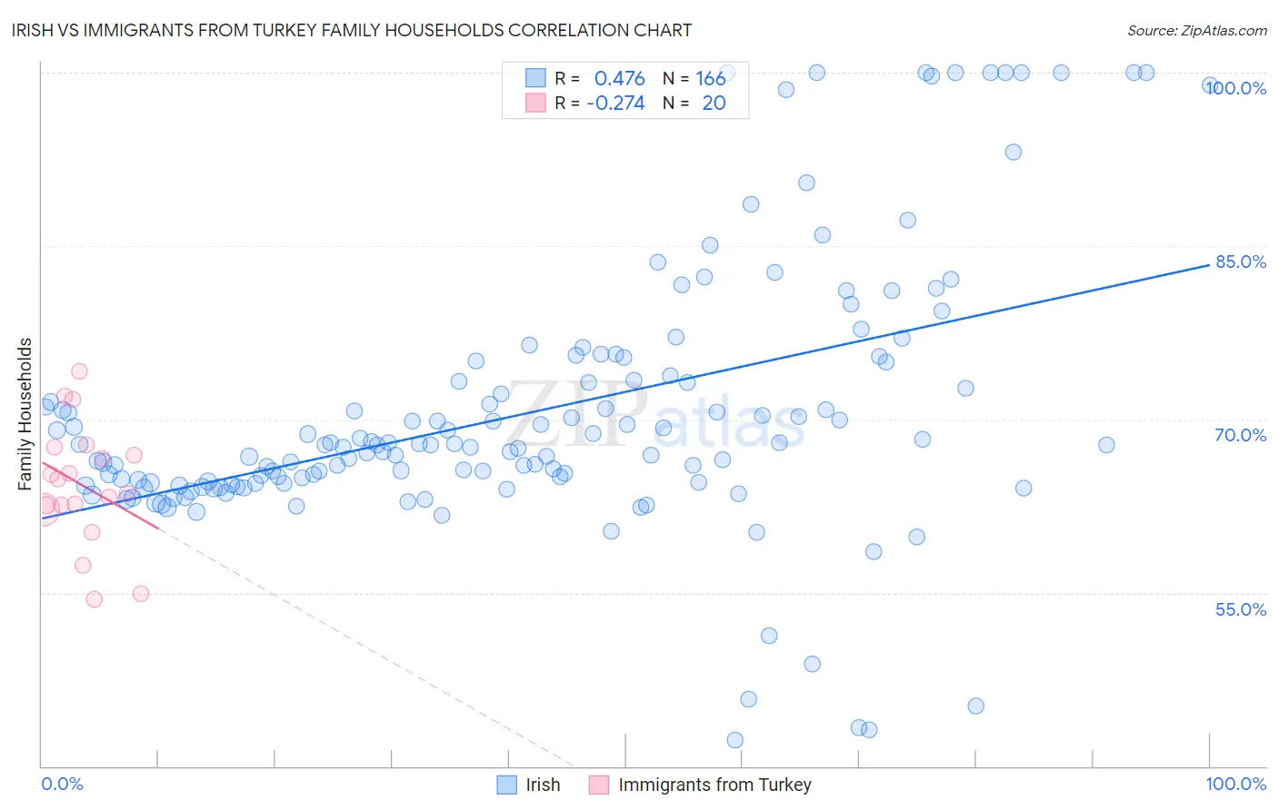 Irish vs Immigrants from Turkey Family Households