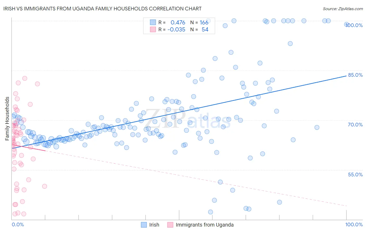 Irish vs Immigrants from Uganda Family Households