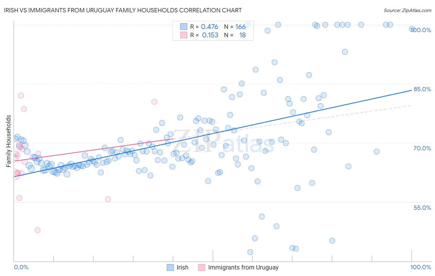 Irish vs Immigrants from Uruguay Family Households