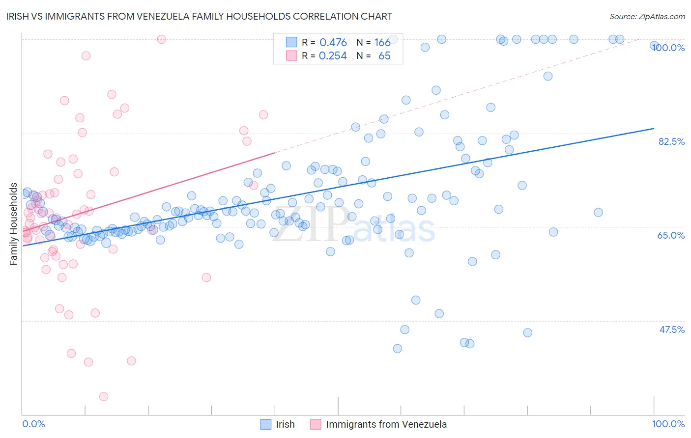 Irish vs Immigrants from Venezuela Family Households