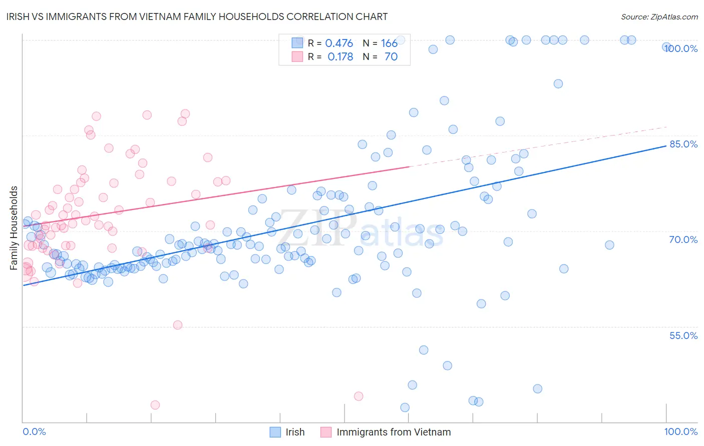 Irish vs Immigrants from Vietnam Family Households