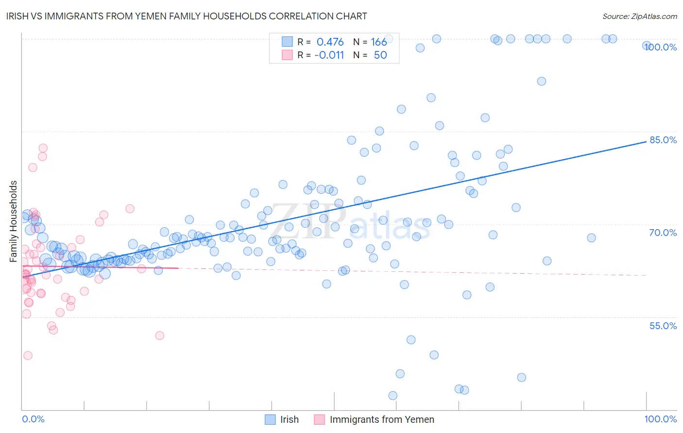 Irish vs Immigrants from Yemen Family Households