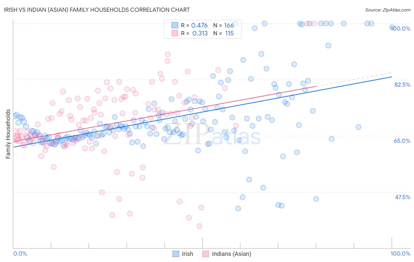 Irish vs Indian (Asian) Family Households