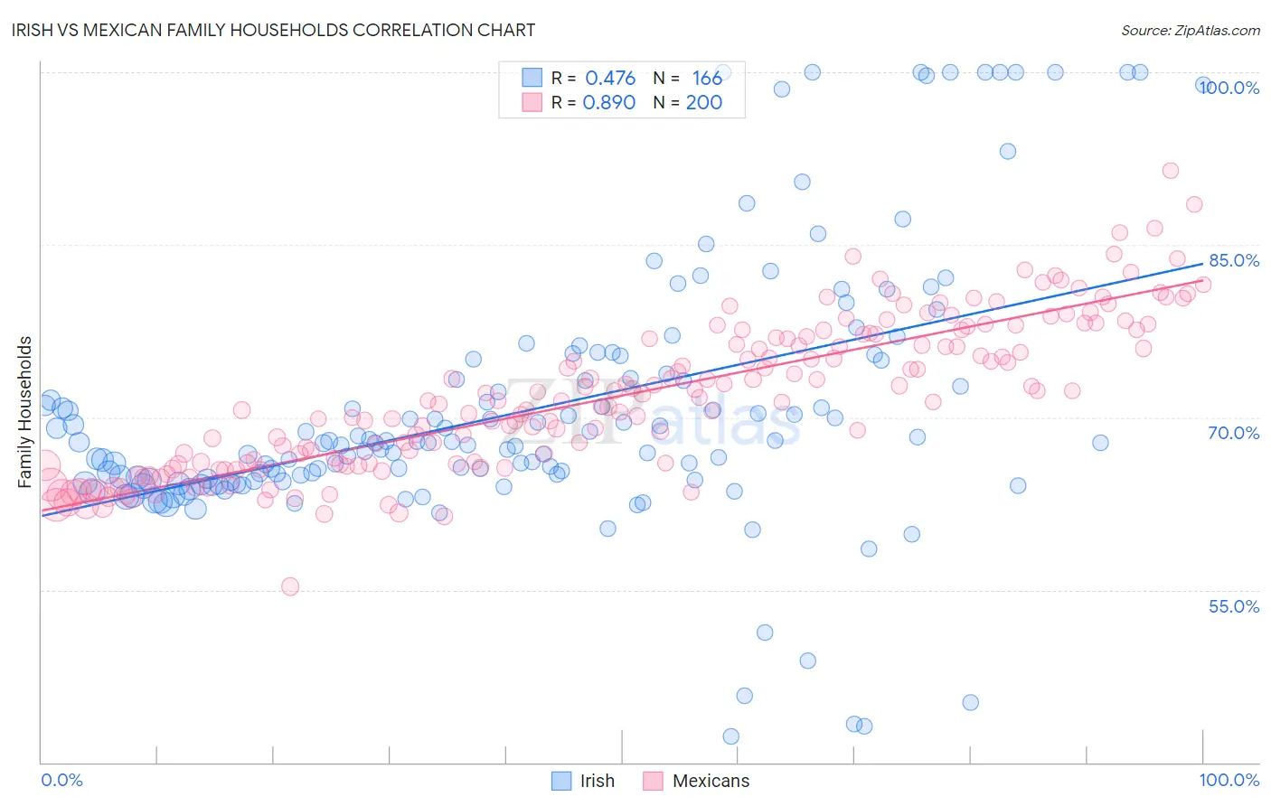 Irish vs Mexican Family Households