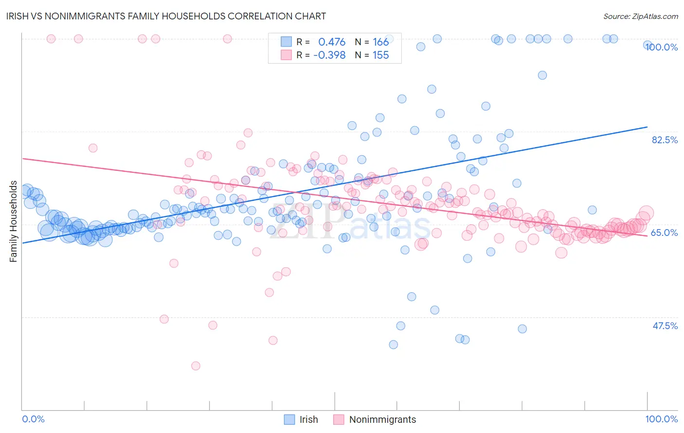 Irish vs Nonimmigrants Family Households