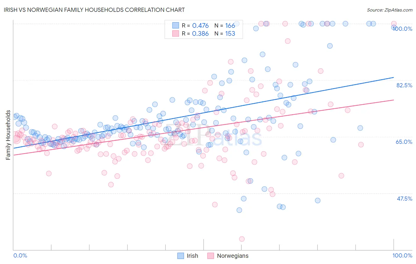 Irish vs Norwegian Family Households