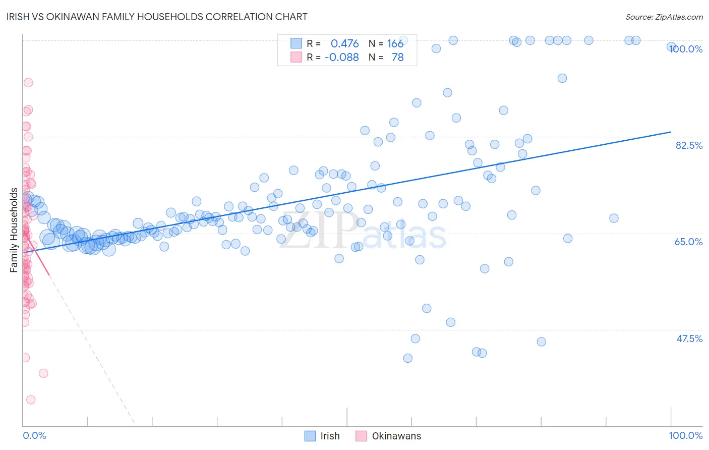 Irish vs Okinawan Family Households