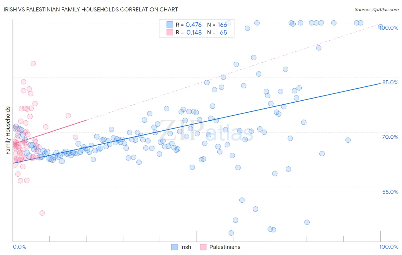 Irish vs Palestinian Family Households