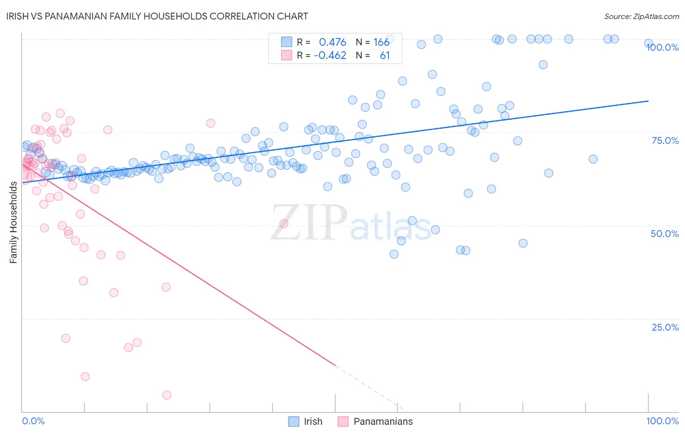 Irish vs Panamanian Family Households