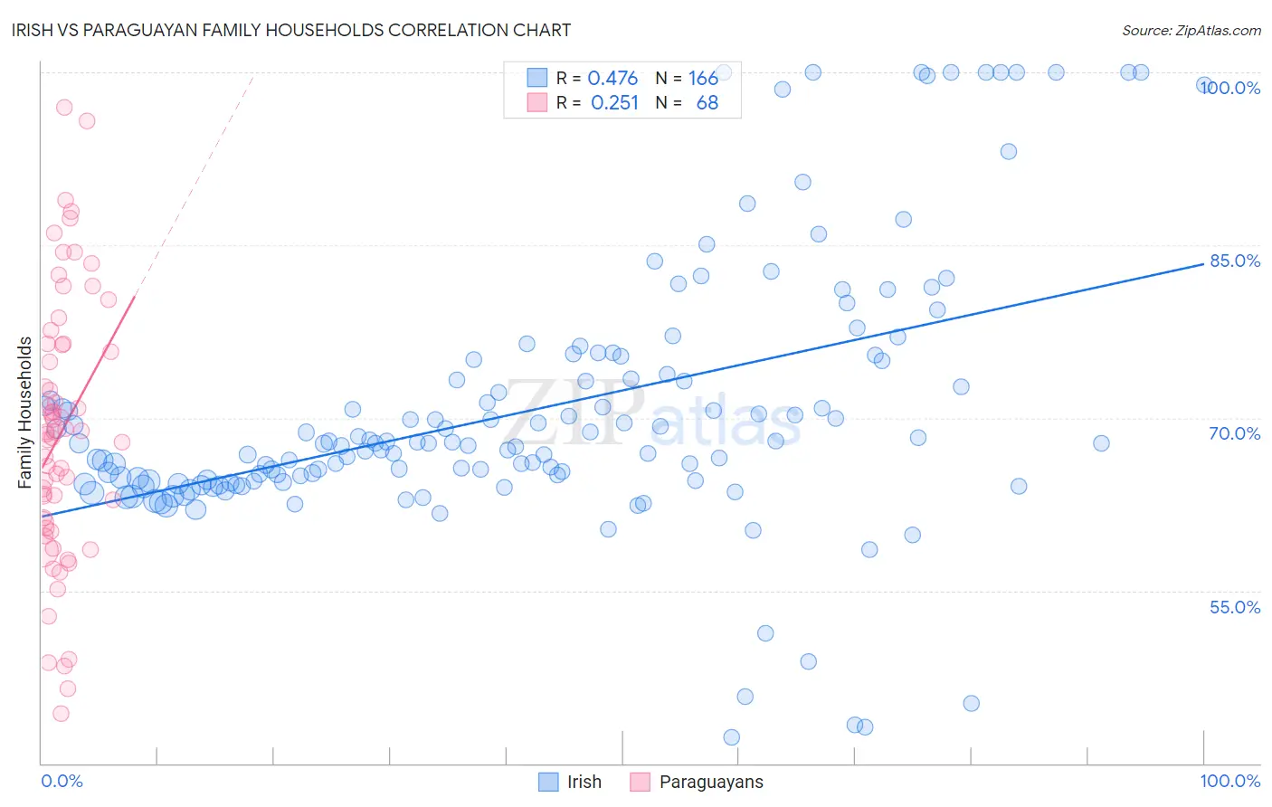 Irish vs Paraguayan Family Households