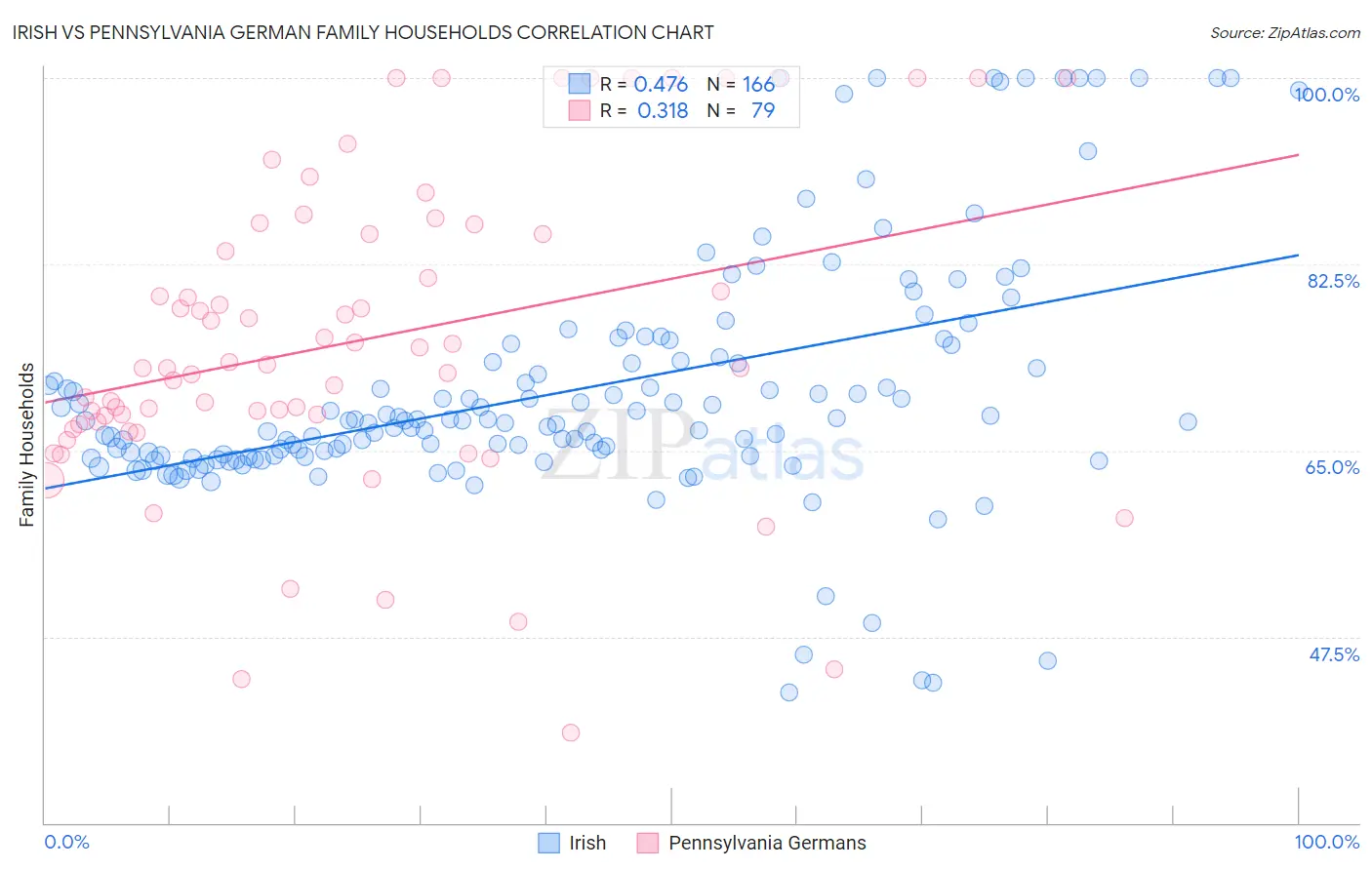 Irish vs Pennsylvania German Family Households