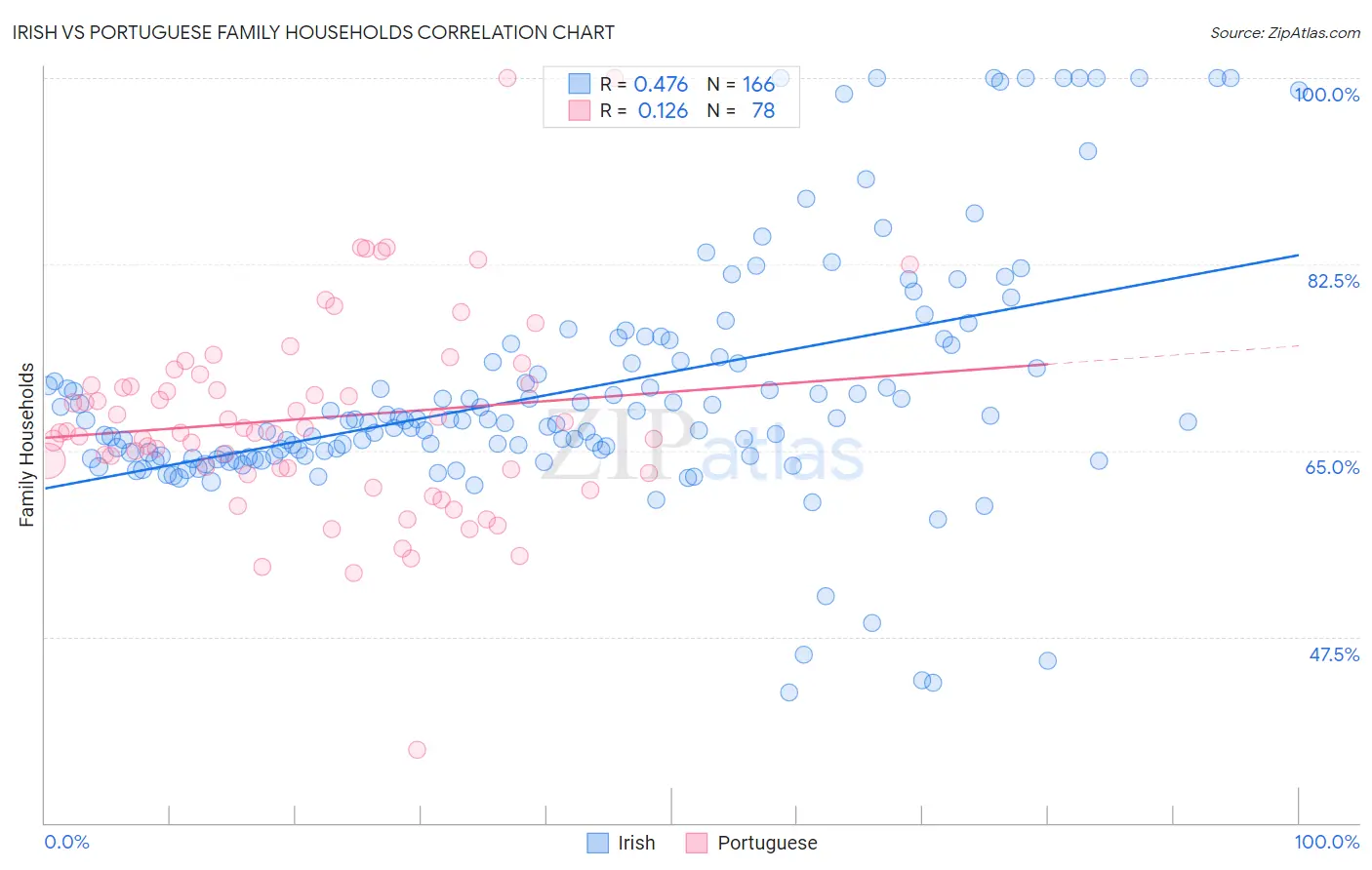 Irish vs Portuguese Family Households