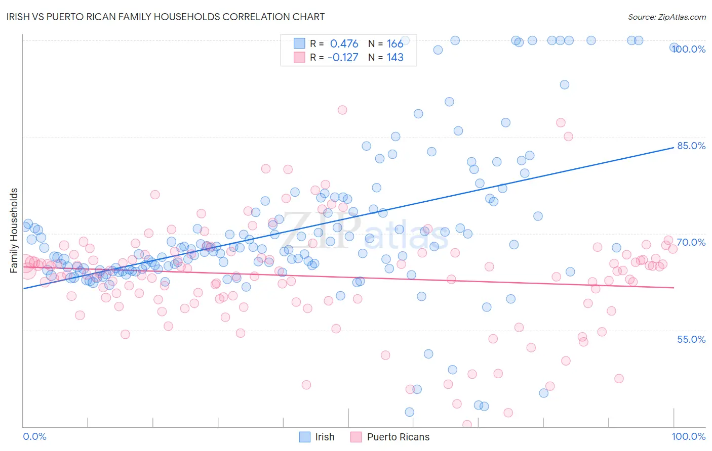 Irish vs Puerto Rican Family Households