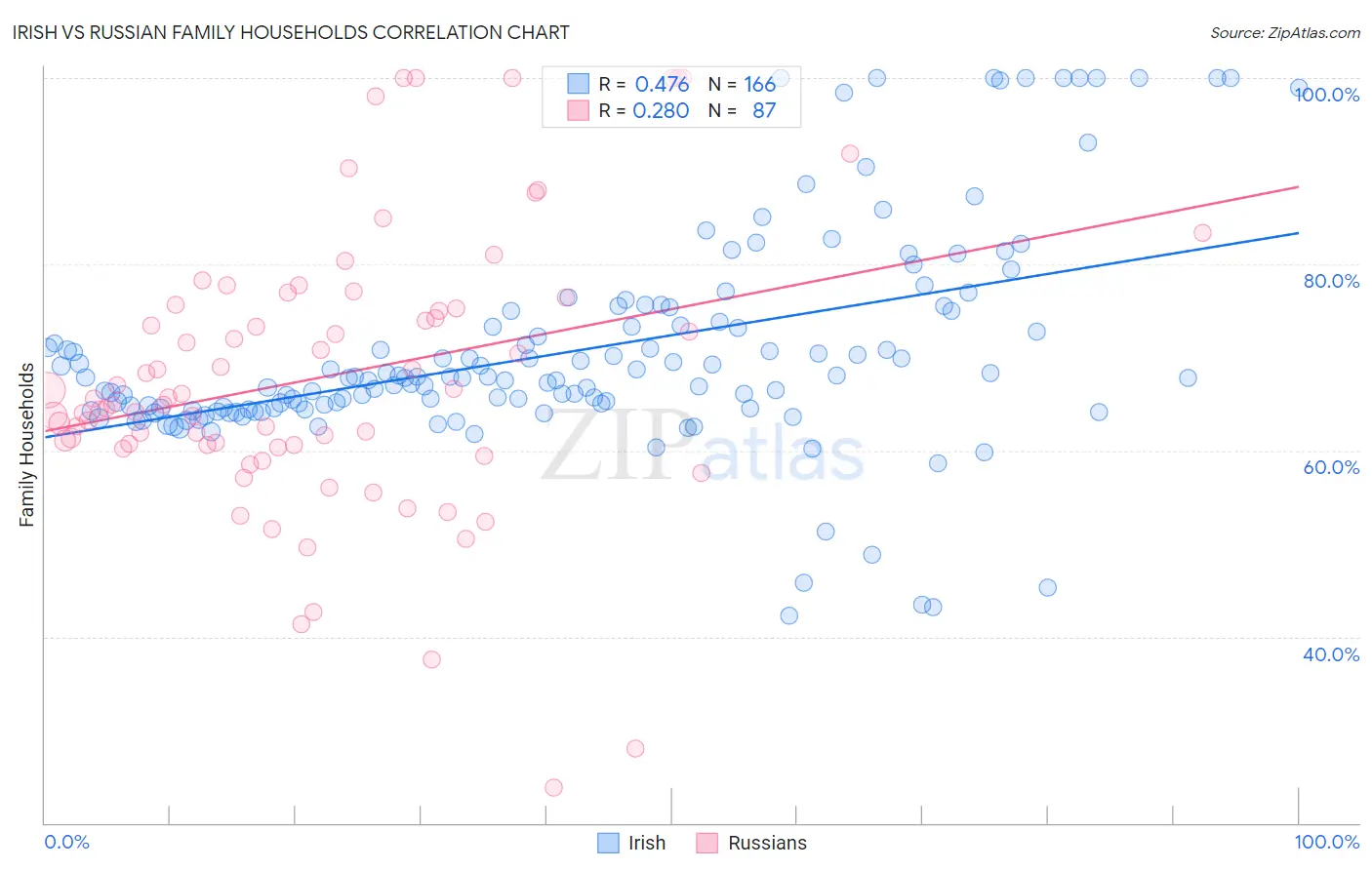 Irish vs Russian Family Households