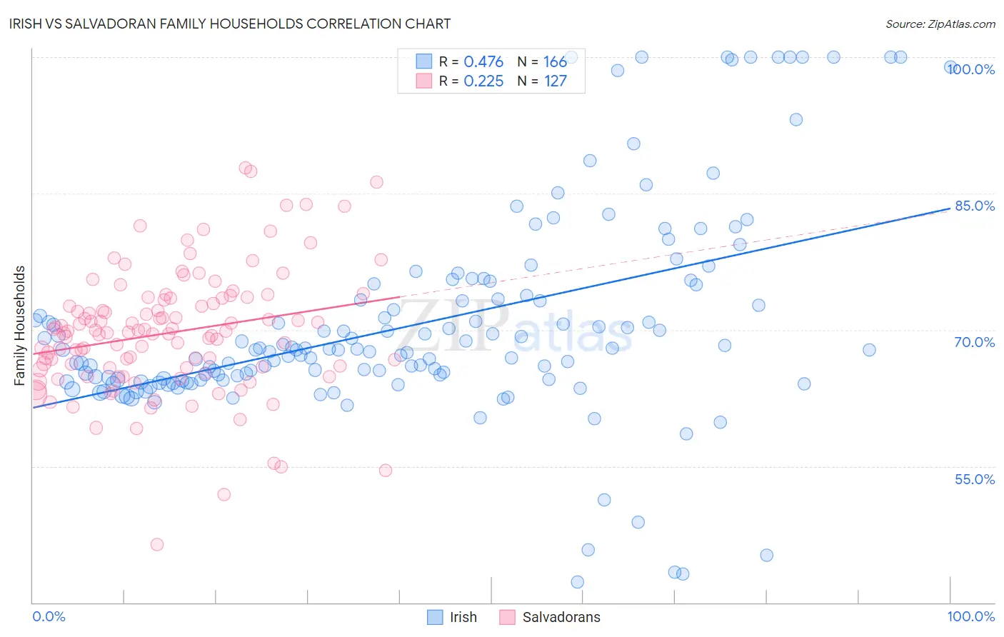 Irish vs Salvadoran Family Households