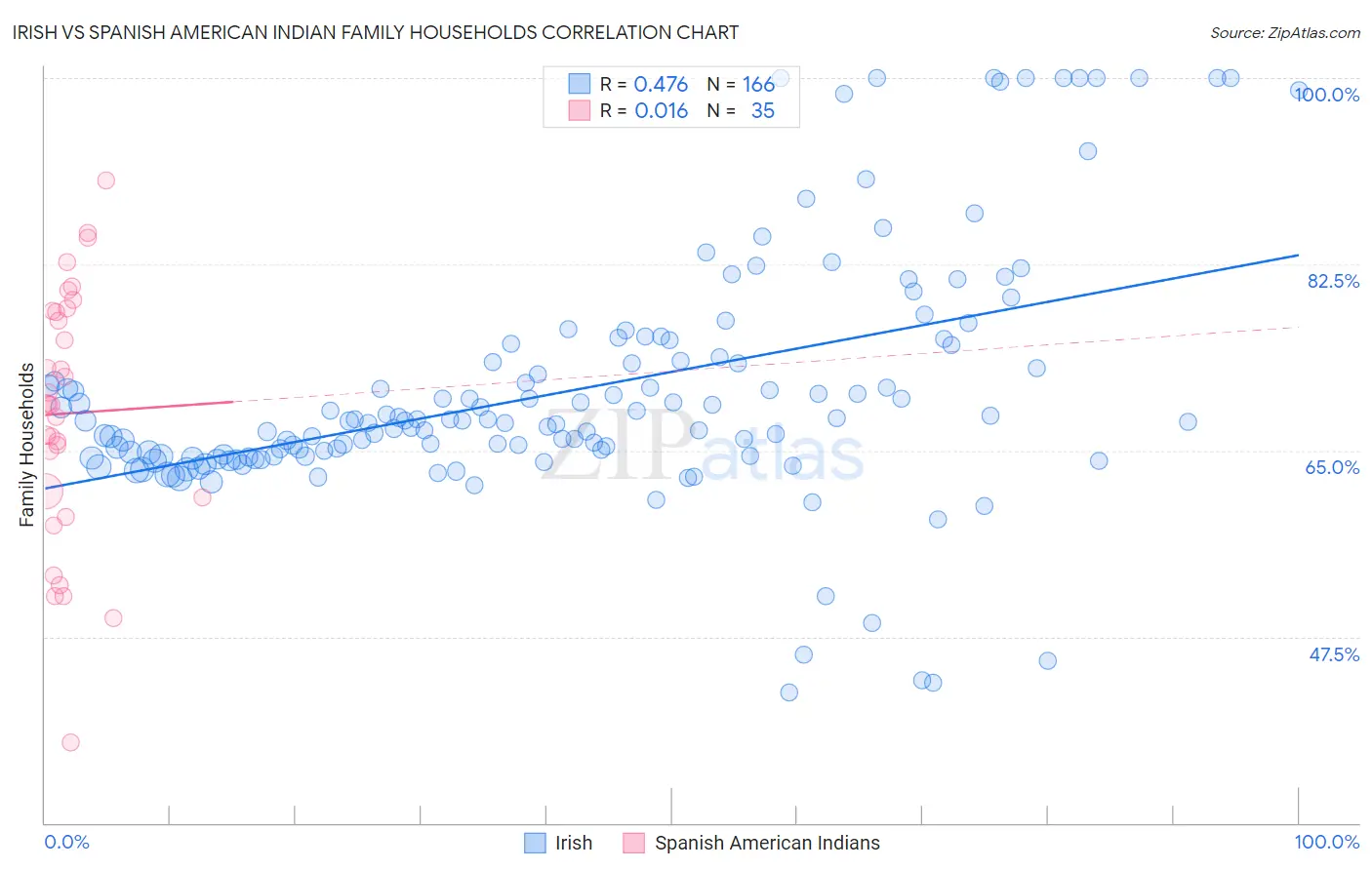 Irish vs Spanish American Indian Family Households