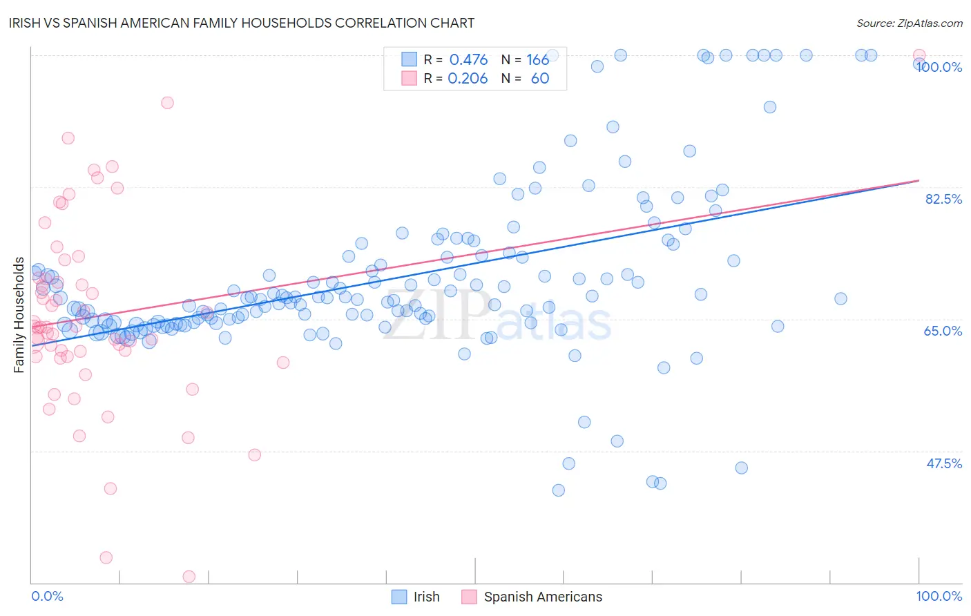 Irish vs Spanish American Family Households