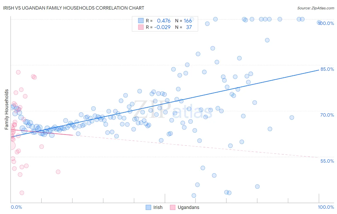 Irish vs Ugandan Family Households